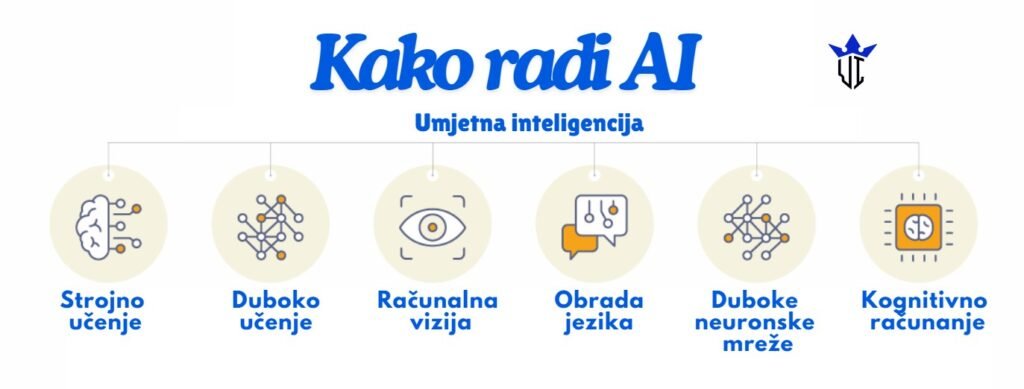 Funkcioniranje Umjetne Inteligencije